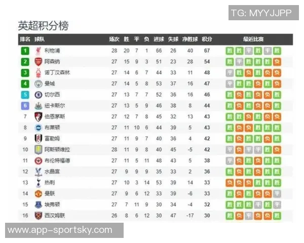 上赛季半程对比分析阿森纳和曼城表现优异利物浦和切尔西明显下滑 上赛季半程对比分析阿森纳和曼城表现优异利物浦和切尔西明显下滑